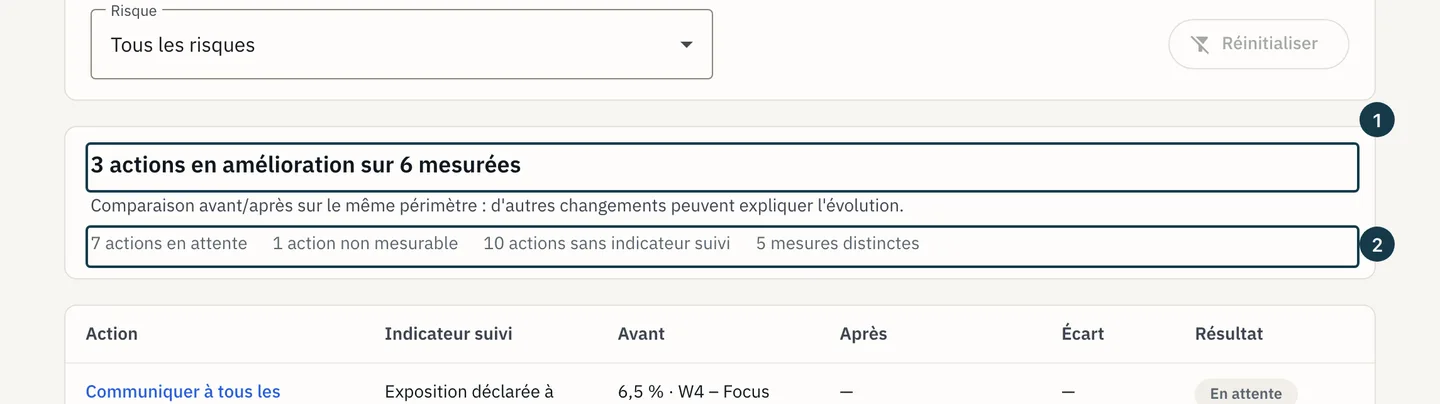 Écran «&nbsp;Efficacité des actions&nbsp;»&nbsp;: la phrase de synthèse et les comptes par état