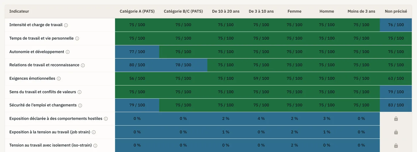 Résultats d'une évaluation par catégorie de salariés&nbsp;: dans la dernière colonne, un cadenas remplace les indicateurs qui n'atteignent pas leur nombre minimum de réponses ou leur taux de participation minimum.